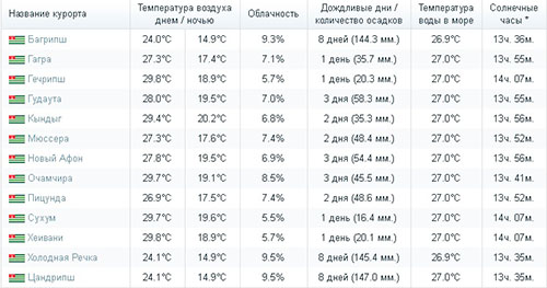 Погода в Абхазии август 2018: самый точный прогноз Гидрометцентра, температура воды и воздуха