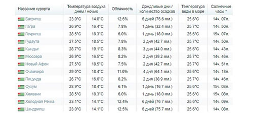 Какая будет погода в Абхазии в июле 2018 — прогноз синоптиков Гидрометцентра, информация о температуре воды и воздуха