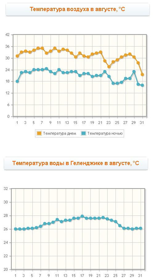 Погода в Геленджике — самый точный прогноз Гидрометцентра (температура воды и воздуха)