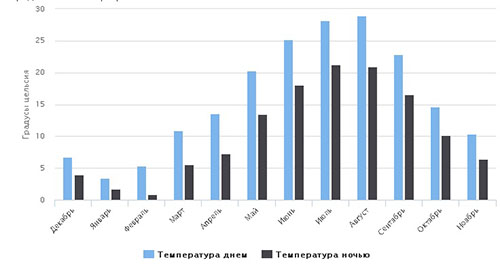 Погода в Крыму: июль 2018 — прогноз синоптиков Гидрометцентра, температура воды в море