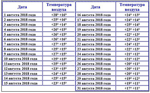 Погода в Москве и Московской области в августе 2018 года: самый точный прогноз синоптиков Гидрометцентра