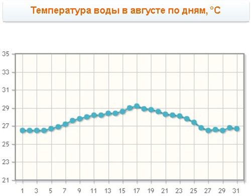 Погода в Сочи на август 2018: прогноз от Гидрометцентра по температуре воды и воздуха