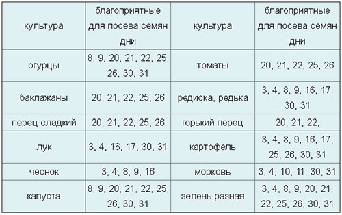 Лунный посевной календарь на июль 2018 года для огородников и цветоводов средней полосы России и Подмосковья: таблица с благоприятными днями