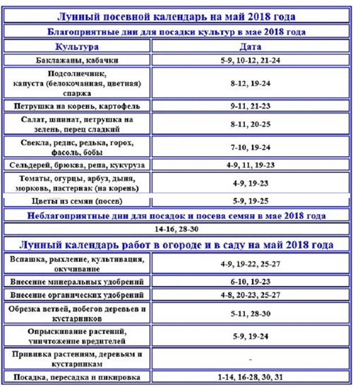 Посевной календарь на май 2018 года для садоводов и огородников России, таблица