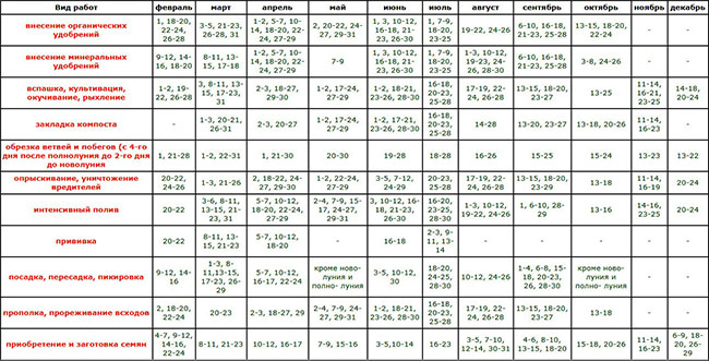 Посевной календарь на май 2018 года для садоводов и огородников России, таблица