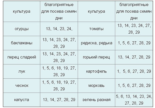 Лунный посевной календарь на сентябрь 2018 для Подмосковья и средней полосы России, таблица для огородников и цветоводов